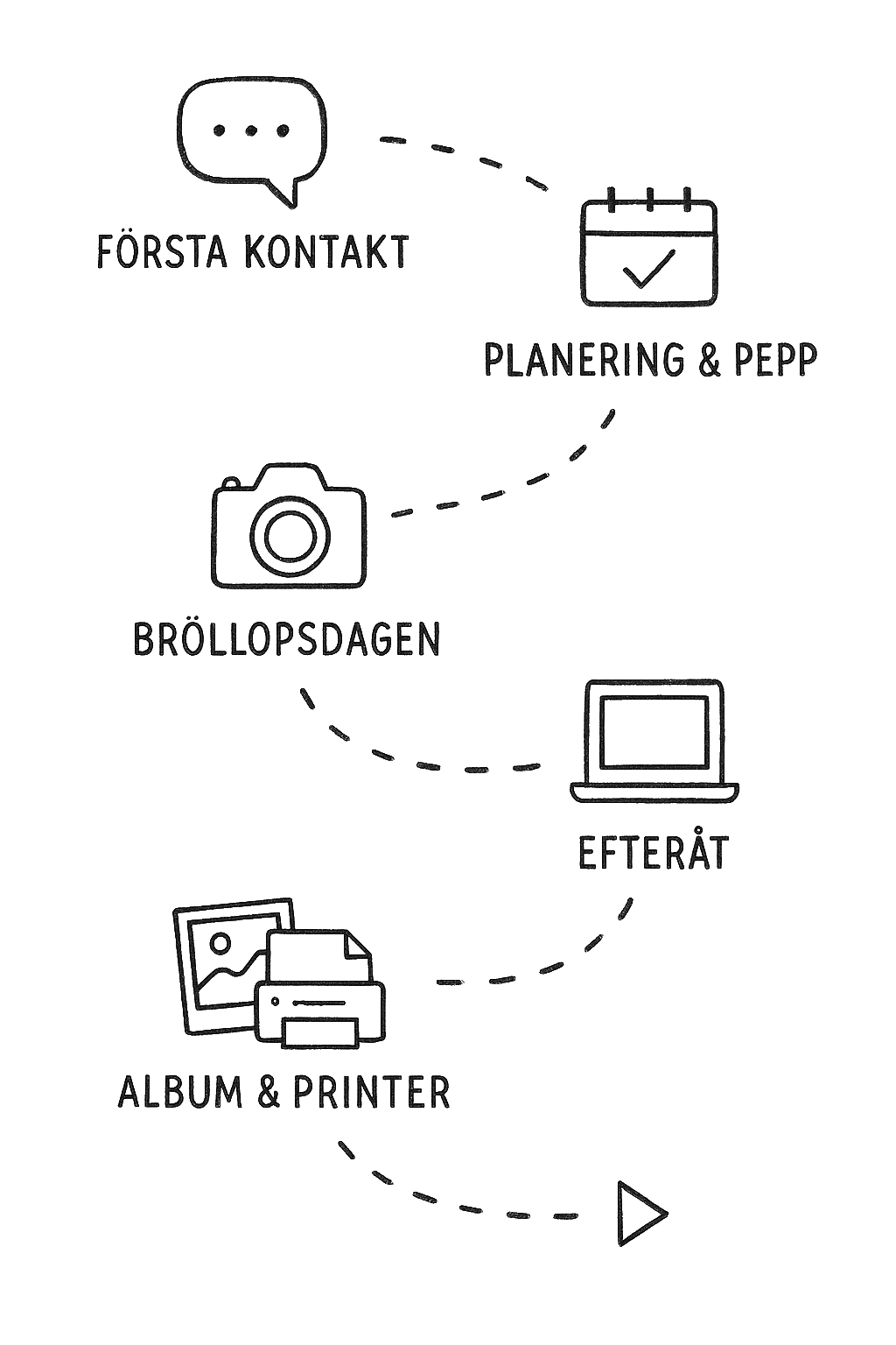 bröllopsfotografering process